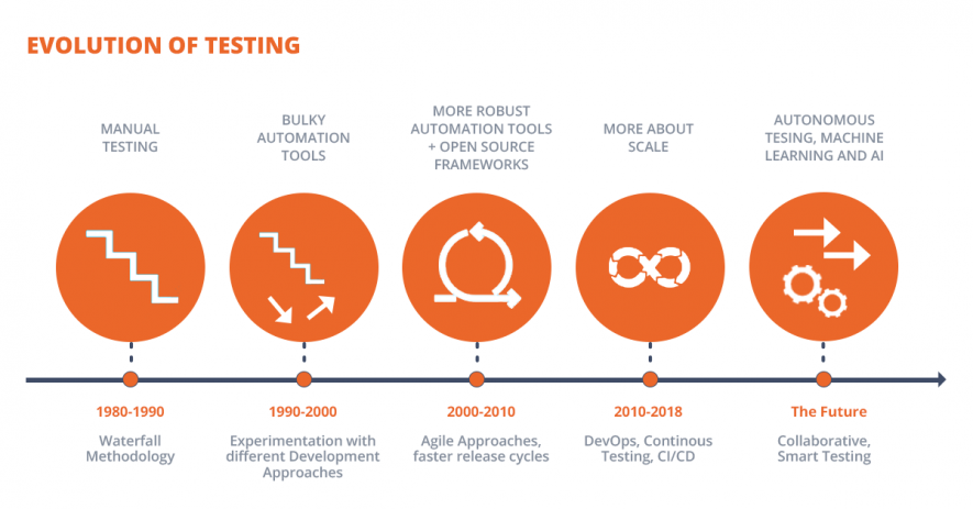 the-evolution-of-software-testing:-from-manual-to-automated